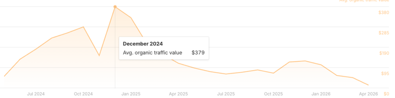 Featured Image: Traffic Value Visualization